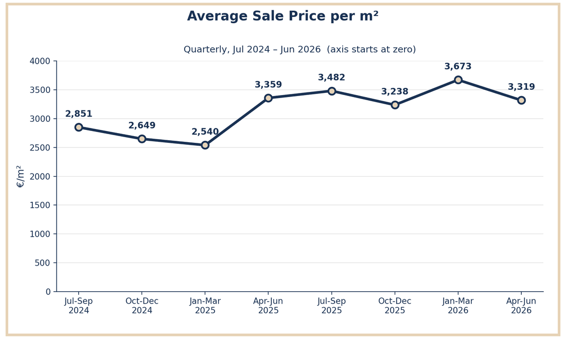 Xabia Javea average sale price per square metre, quarterly