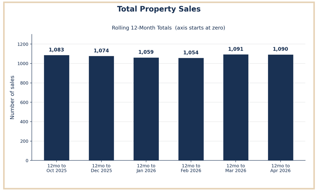 Xabia Javea total property sales, rolling 12 month totals