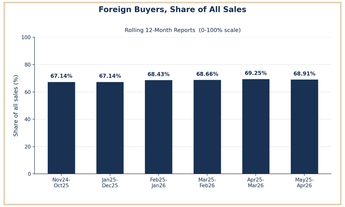 Foreign buyers as a share of all sales, Xabia Javea