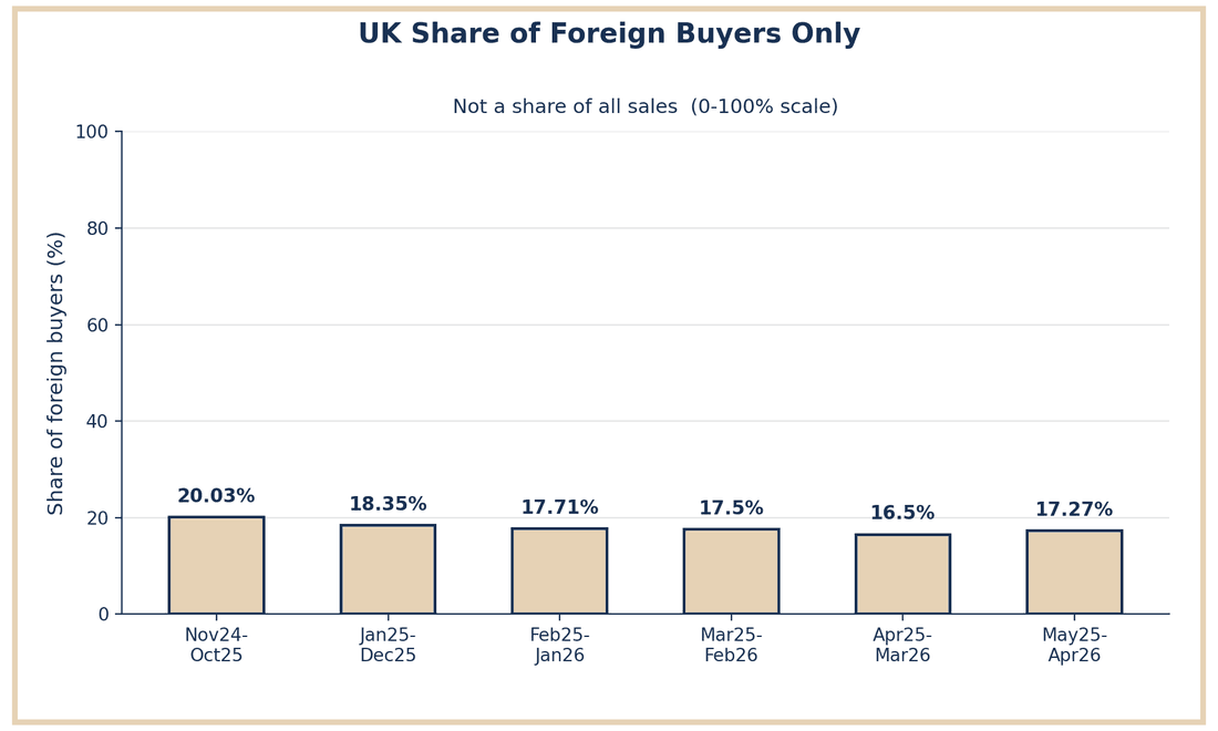 UK share of foreign buyers only, Xabia Javea