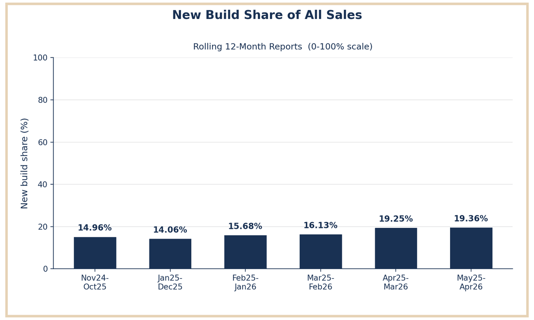 New build share of all sales, Xabia Javea